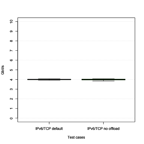 IPv6/TCP numbers with and without offloading on
