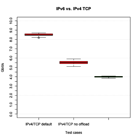 IPv4 TCP w/ and w/o offloading, IPv6 TCP w/o offloading