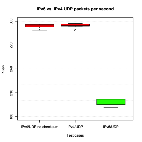 IPv4/UDP w/ and w/o checksumming, IPv6/UDP numbers