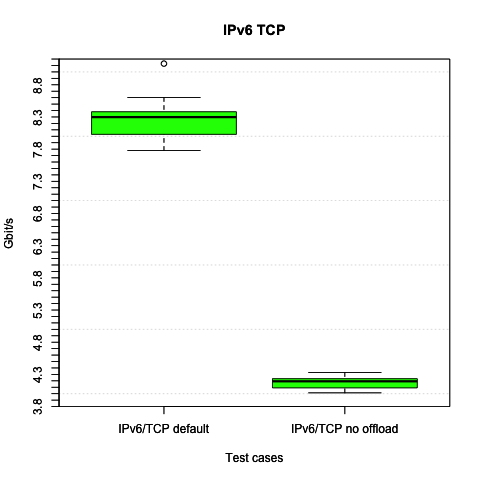 IPv6/TCP numbers with and without offloading on