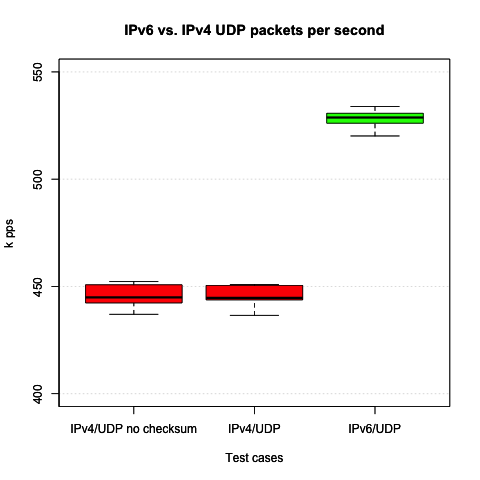 IPv4/UDP w/ and w/o checksumming, IPv6/UDP numbers