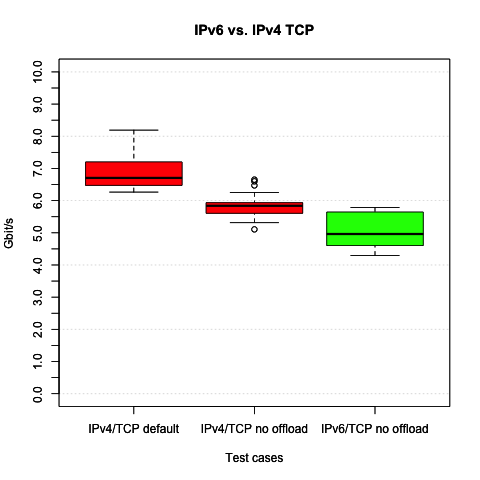 IPv4 TCP w/ and w/o offloading, IPv6 TCP default (no offloading)