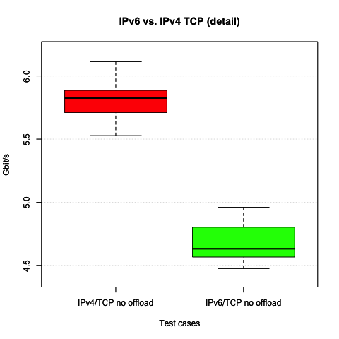 IPv4 and IPv6 TCP w/o offloading