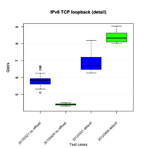 IPv6/TCP numbers with and without offloading on (detail)