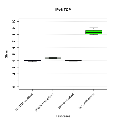 IPv6/TCP differences with and without offloading on