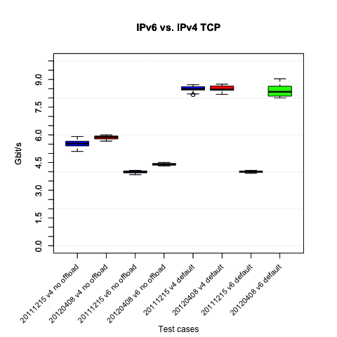 IPv4 and IPv6 TCP w/ and w/o offloading