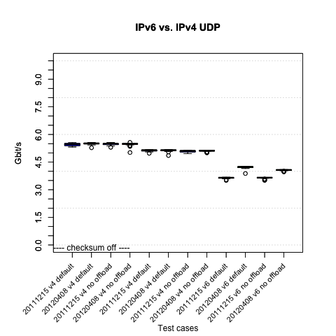 IPv4 and IPv6 UDP numbers with and without offloading on