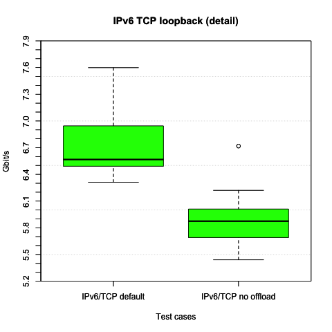 IPv6/TCP numbers with and without offloading on (detail)