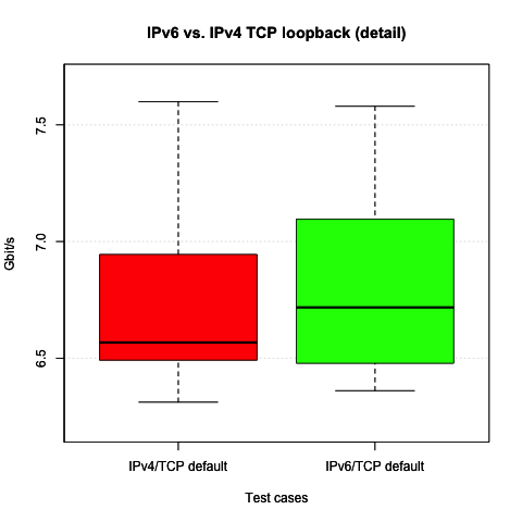 IPv4 and IPv6 TCP w/ offloading