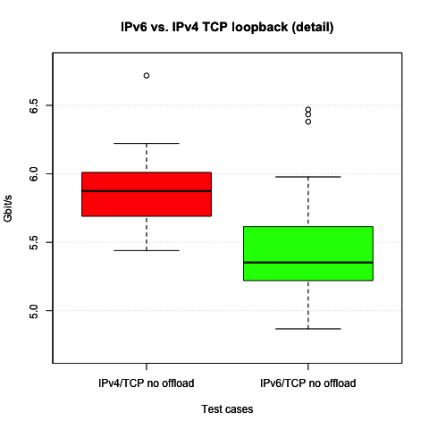IPv4 and IPv6 TCP w/o offloading