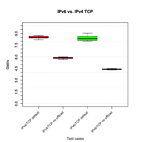 IPv4 and IPv6 TCP w/ and w/o offloading