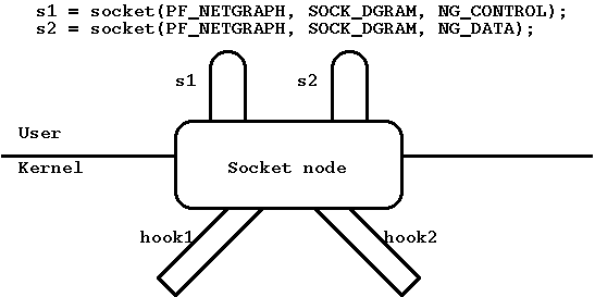 Figure 5: Socket node type