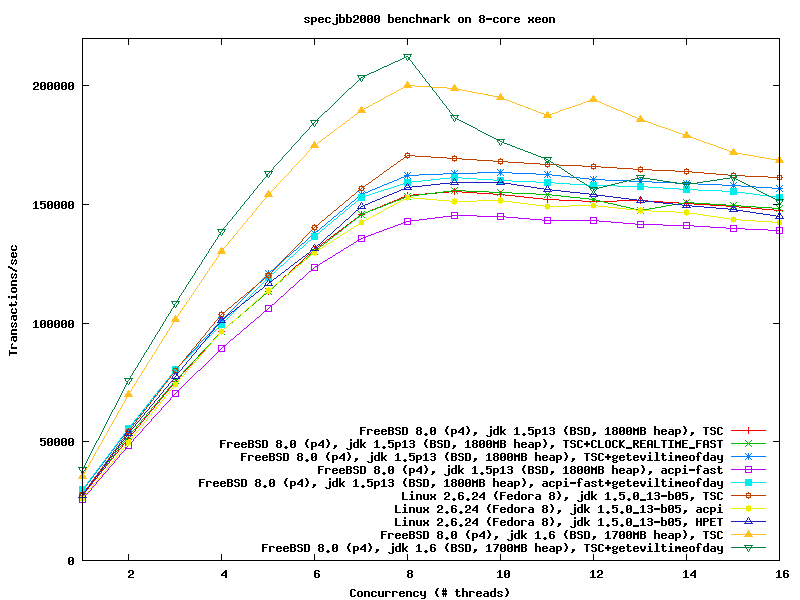 Freebsd Vs Linux. Performance of Java on FreeBSD vs. Linux and others