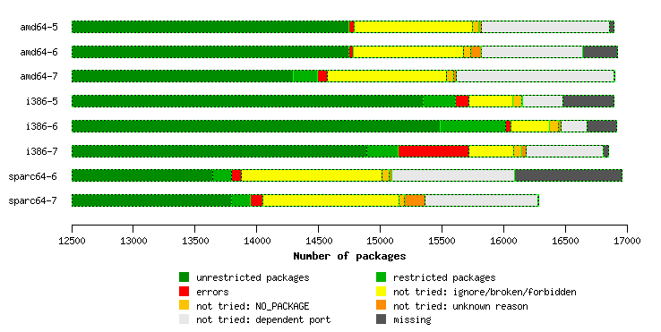 FreeBSD Package Status Comparison By Buildenv
