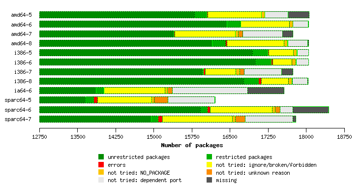 FreeBSD Package Status Comparison Across Buildenvs