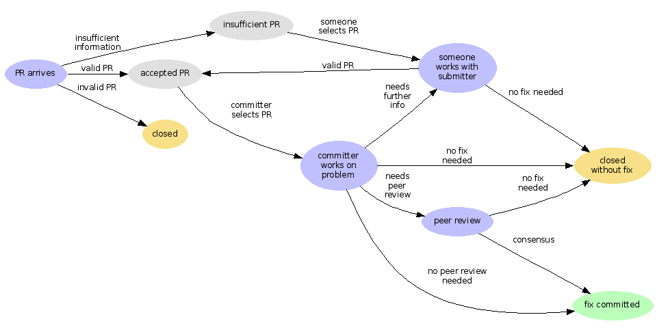 simplified Workflow