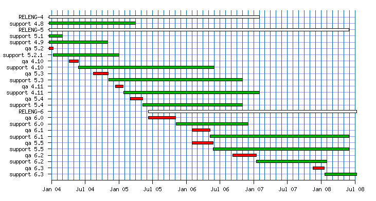 Current proposed FreeBSD support schedule graph -- based on 5-STABLE