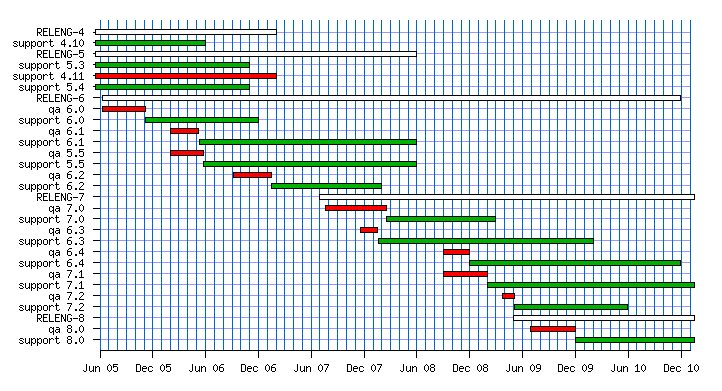 Historical FreeBSD support data graph -- based on 6-STABLE