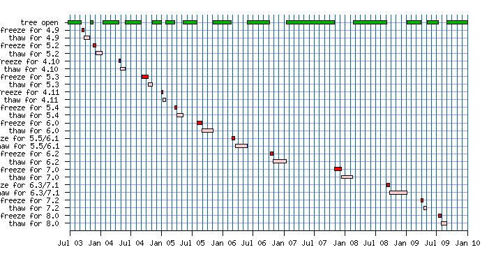 Historical FreeBSD ports milestones
