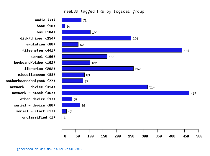 Summary Chart of FreeBSD PRs with tags
