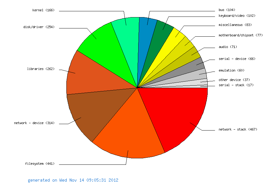 Summary Chart of FreeBSD PRs with tags