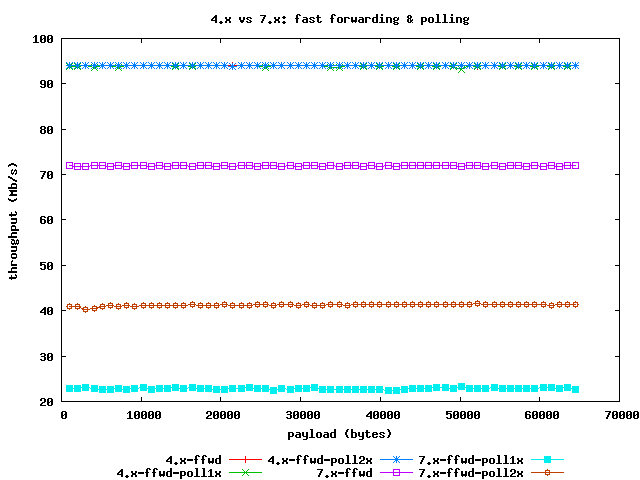 http://people.freebsd.org/~piso/wrap-exp/4vs7-fastforwarding-polling.png