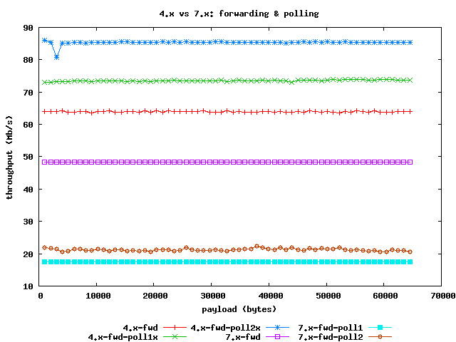 http://people.freebsd.org/~piso/wrap-exp/4vs7-forwarding-polling.png