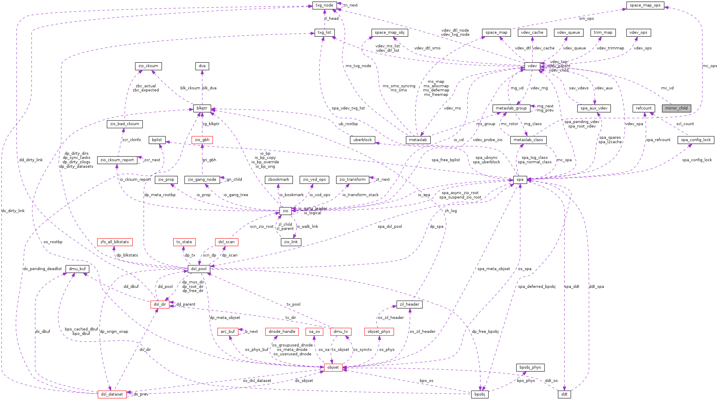Collaboration graph