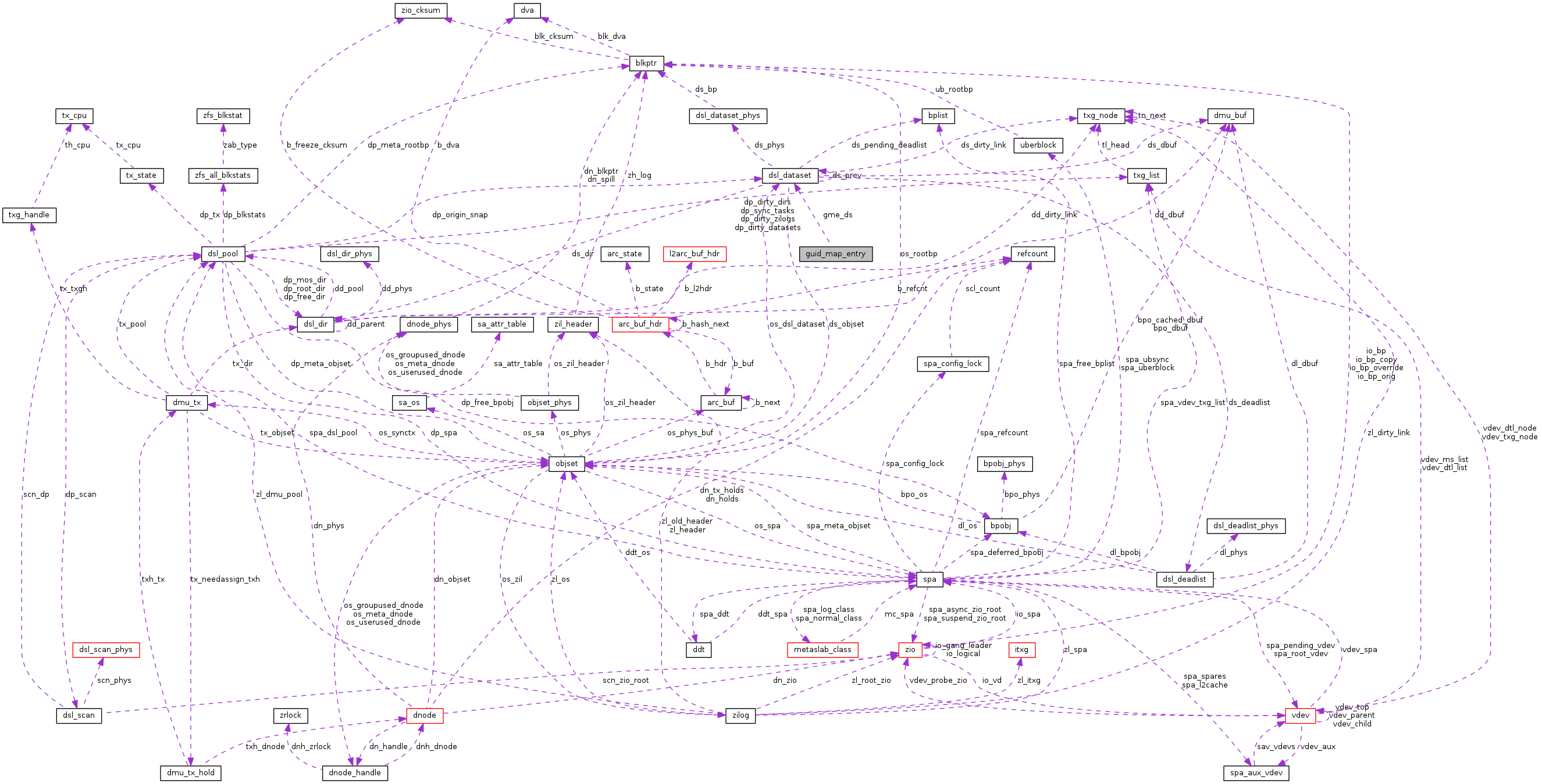 Collaboration graph