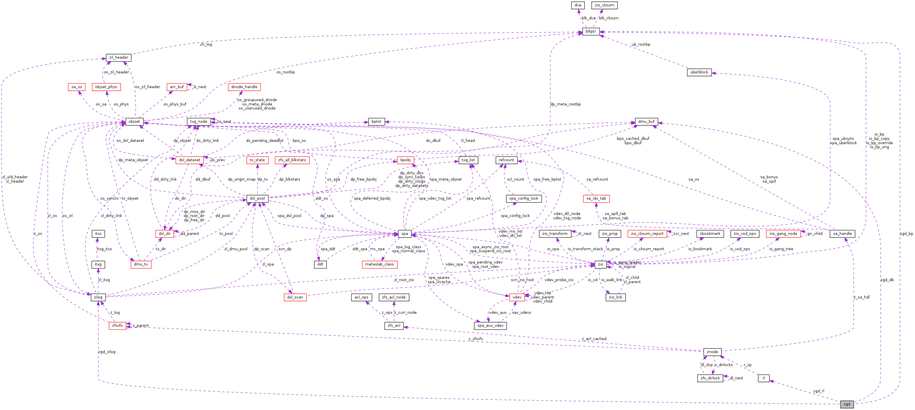 Collaboration graph