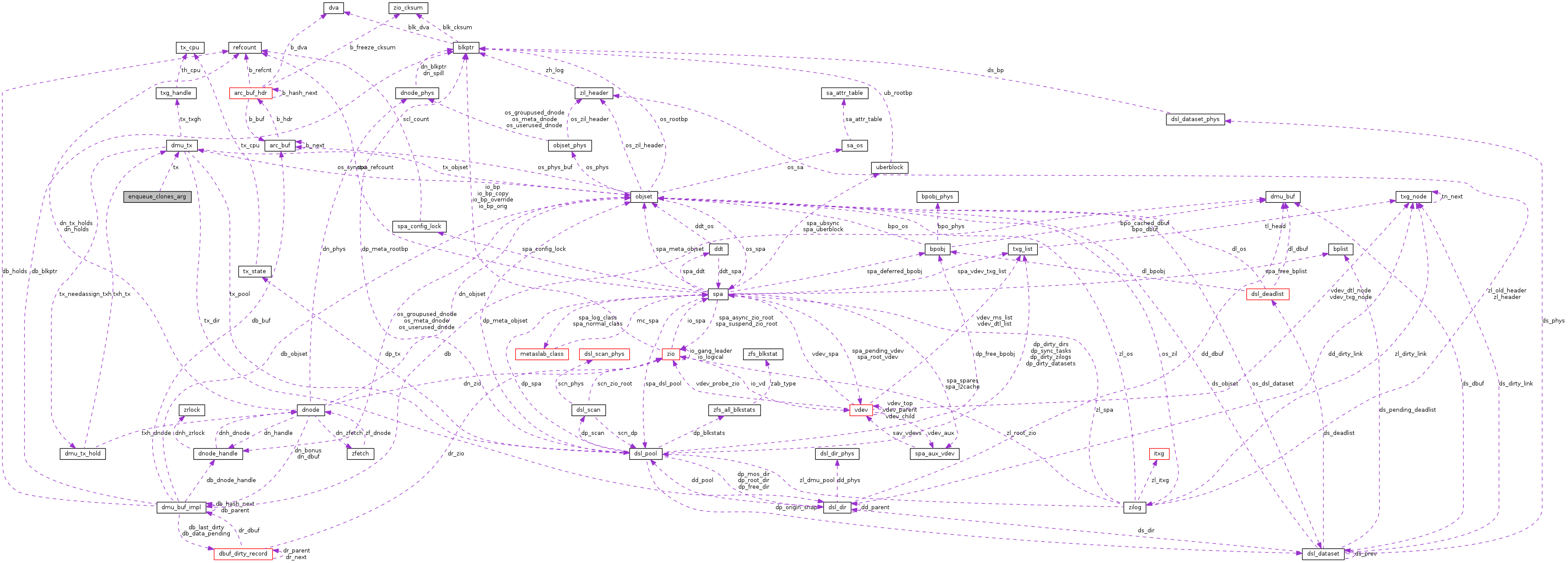 Collaboration graph
