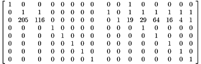 \[ \left[ \begin{array}{ccccccccccccccccc} 1 & 0 & 0 & 0 & 0 & 0 & 0 & 0 & & 0 & 0 & 1 & 0 & 0 & 0 & 0 & 0 \\ 0 & 1 & 1 & 0 & 0 & 0 & 0 & 0 & & 1 & 0 & 1 & 1 & 1 & 1 & 1 & 1 \\ 0 & 205 & 116 & 0 & 0 & 0 & 0 & 0 & & 0 & 1 & 19 & 29 & 64 & 16 & 4 & 1 \\ 0 & 0 & 0 & 1 & 0 & 0 & 0 & 0 & & 0 & 0 & 0 & 1 & 0 & 0 & 0 & 0 \\ 0 & 0 & 0 & 0 & 1 & 0 & 0 & 0 & & 0 & 0 & 0 & 0 & 1 & 0 & 0 & 0 \\ 0 & 0 & 0 & 0 & 0 & 1 & 0 & 0 & & 0 & 0 & 0 & 0 & 0 & 1 & 0 & 0 \\ 0 & 0 & 0 & 0 & 0 & 0 & 1 & 0 & & 0 & 0 & 0 & 0 & 0 & 0 & 1 & 0 \\ 0 & 0 & 0 & 0 & 0 & 0 & 0 & 1 & & 0 & 0 & 0 & 0 & 0 & 0 & 0 & 1 \end{array}\right] \]
