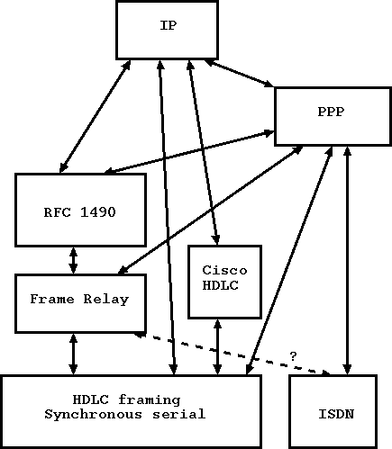 Figure&nbsp;1: Ways to talk IP over synchronous serial and ISDN WAN connections