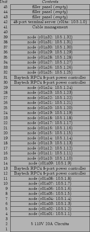 \begin{figure}\small
\begin{tabular}{r\vert c\vert}
\multicolumn{1}{r}{\emph{Uni...
...3 & \\
2 & 5 110V 20A Circuits\\
1 & \\ \cline{2-2}
\end{tabular}
\end{figure}