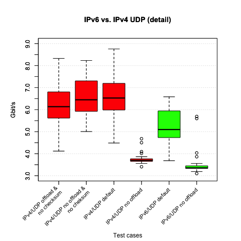 IPv4/UDP w/ and w/o offloading, w/ and w/o checksumming,
			IPv6/UDP numbers w/ and w/o offloading on (zoomed in)