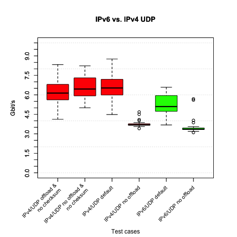 IPv4/UDP w/ and w/o offloading, w/ and w/o checksumming,
			IPv6/UDP numbers w/ and w/o offloading on