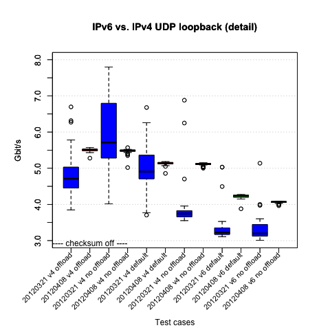 IPv4/UDP w/ and w/o offloading, w/ and w/o checksumming,
			IPv6/UDP numbers w/ and w/o offloading on (zoomed in)