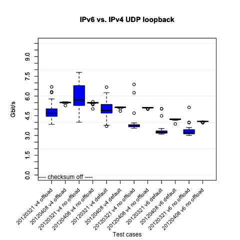 IPv4/UDP w/ and w/o offloading, w/ and w/o checksumming,
			IPv6/UDP numbers w/ and w/o offloading on