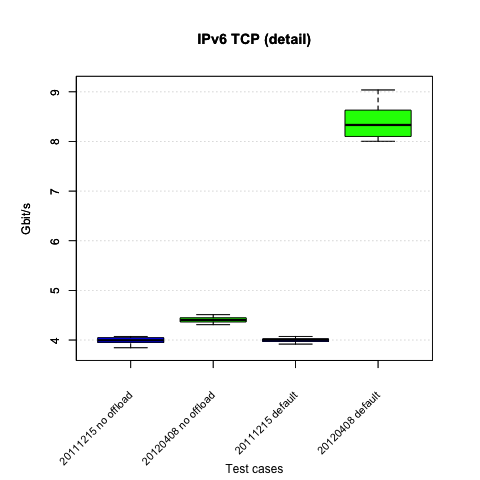 IPv6/TCP differences with and without offloading on