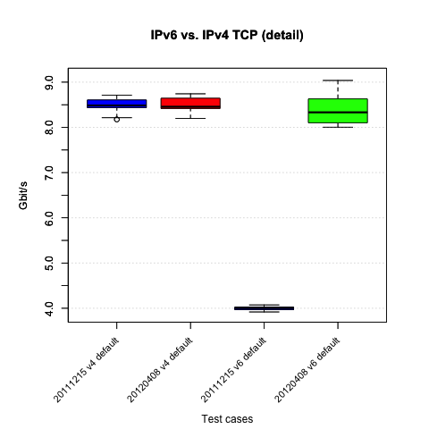 IPv4 TCP w offloading, IPv6 TCP w offloading