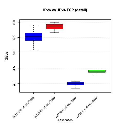 IPv4 TCP w/o offloading, IPv6 TCP w/o offloading