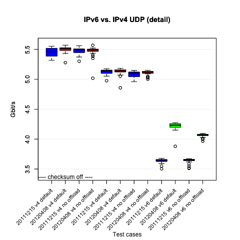 IPv4 and IPv6 UDP numbers with and without offloading on (detail)