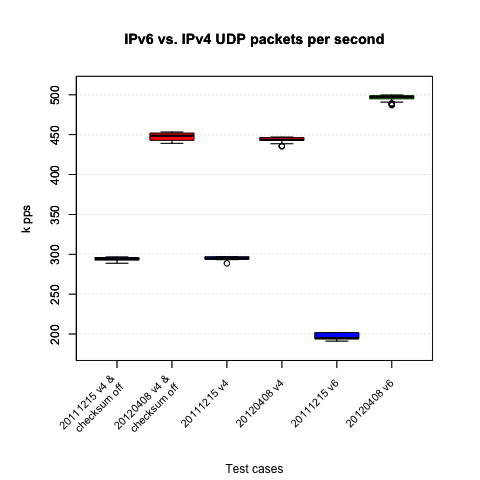 IPv4/UDP w/ and w/o checksumming, IPv6/UDP numbers