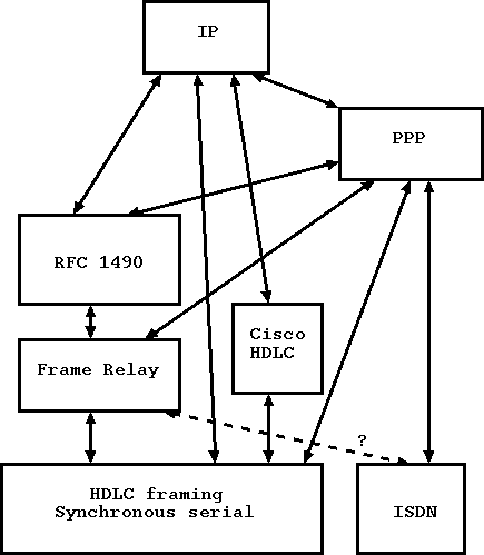 Figure 1: Ways to talk IP over synchronous serial and ISDN WAN connections
