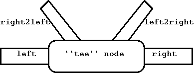 Figure 2: Tee node type