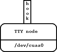 Figure 4: TTY node type