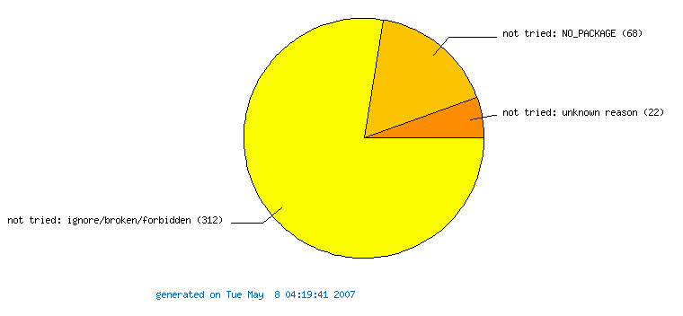 Package status for i386-6