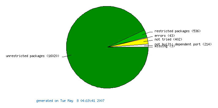 Package status for i386-6