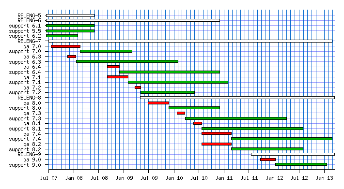 Current proposed FreeBSD support schedule graph -- based on 7-STABLE