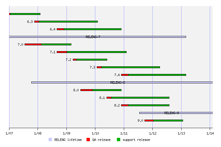 Current proposed FreeBSD support schedule graph -- overall